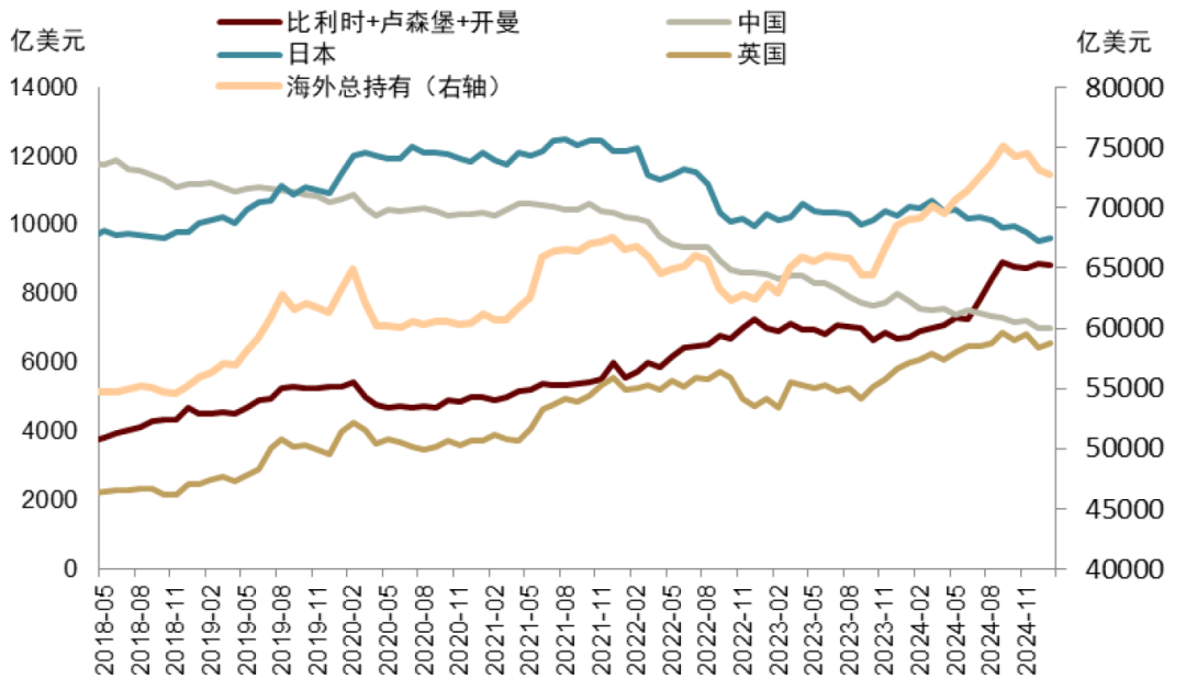 注：数据为市值存量良友着手：Haver，中金公司研究部