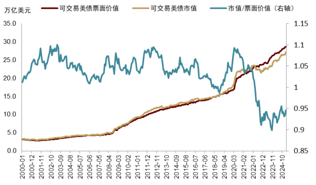 良友着手：FRED，中金公司研究部