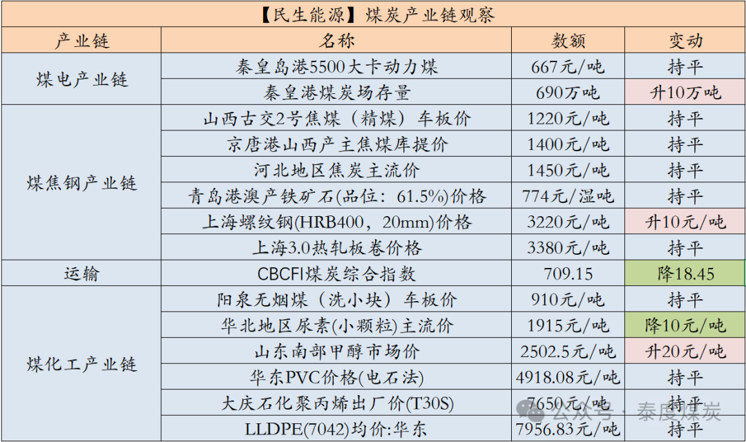 数据来源：中国煤炭资源网、iFind
