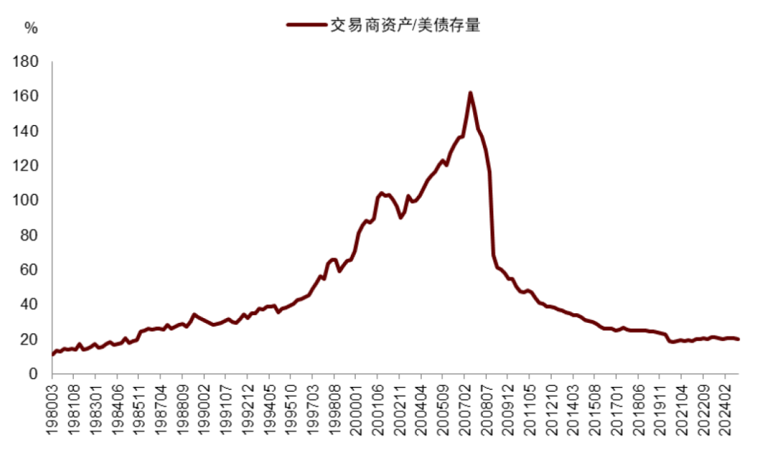 良友着手：FRED，中金公司研究部