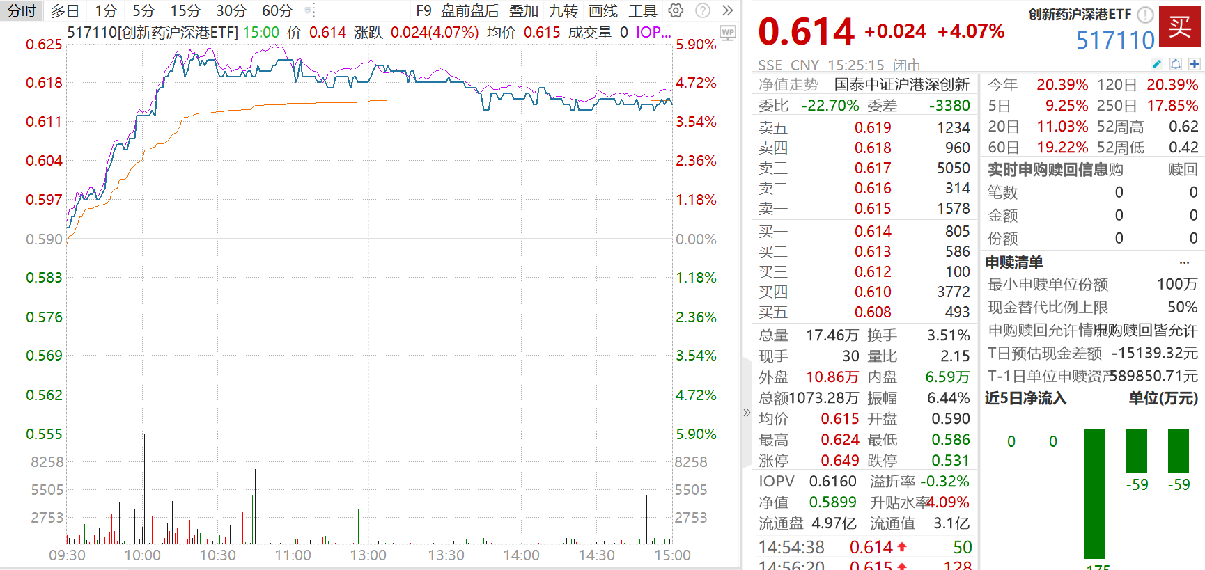 创新药沪深港ETF大涨4.07%点评