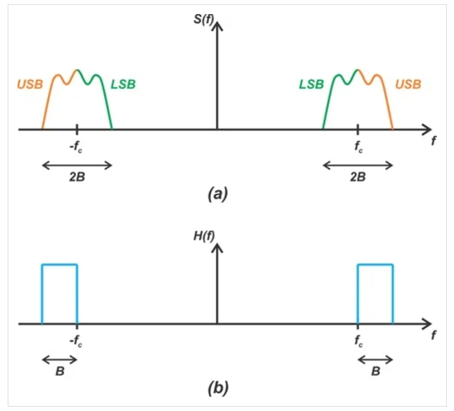 图3 DSB信号的频谱（a）和生成上边带SSB信号的理想滤波器响应（b）。图片由Steve Arar提供。