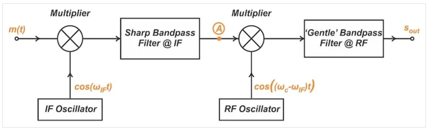 图5 使用中间频率的两阶段过程生成SSB信号。图片由Steve Arar提供。