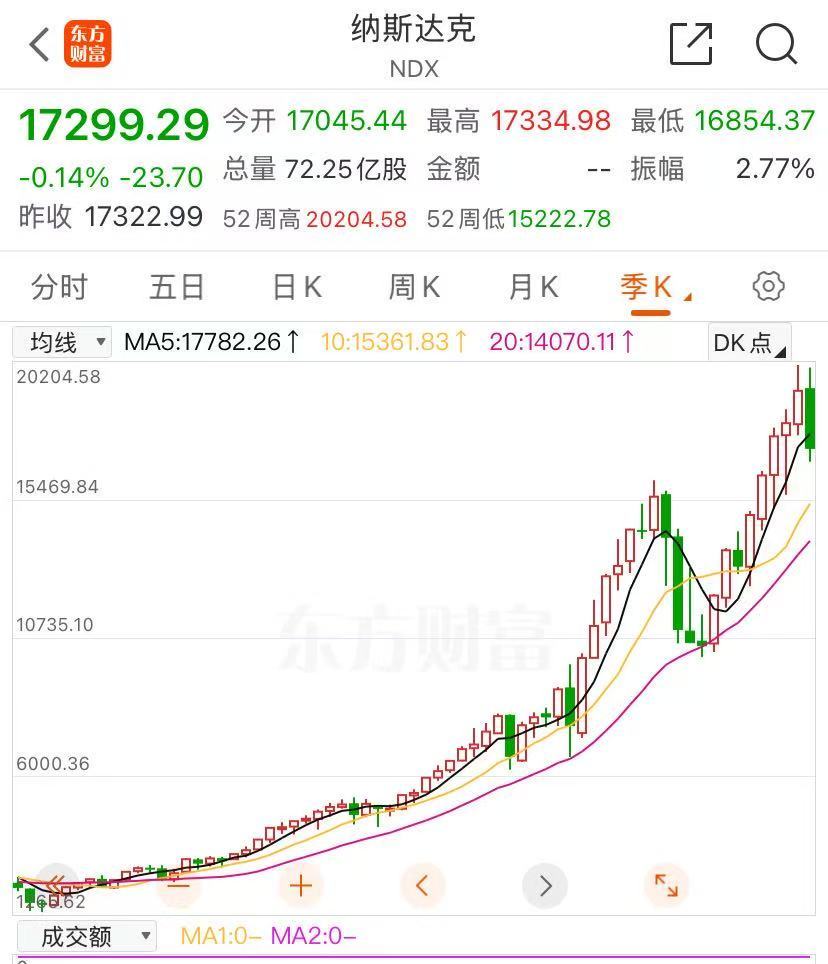标普纳指低开高走惊险收涨，Q1仍创近三年来最大季跌！特斯拉一季度跌近36%，英伟达跌近20%！黄金创38年来最大季涨幅