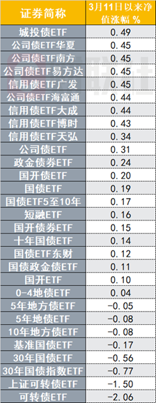 （资料来源：Wind数据，财联社整理）