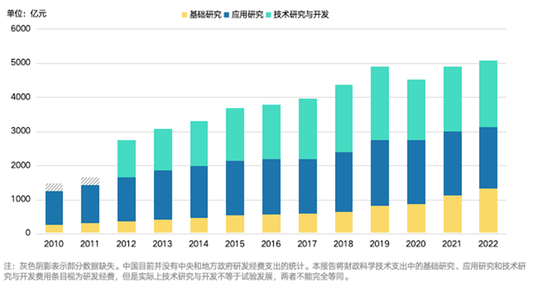图2 中国政府研发经费支出类型