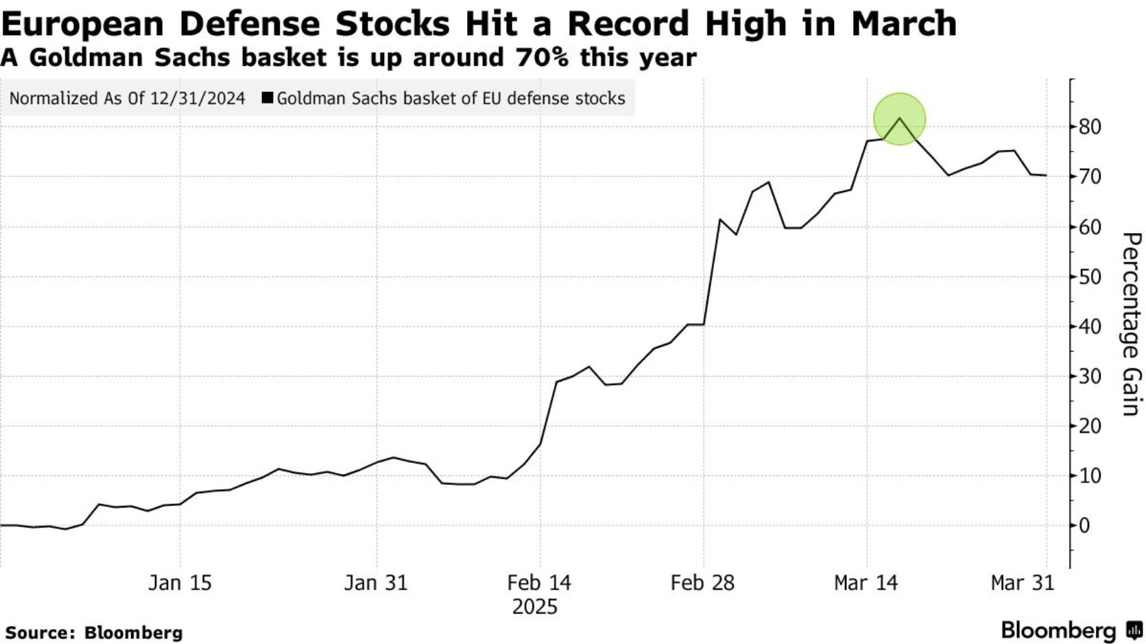欧洲国防股一季度狂飙斯托克600指数表现超美股创历史最佳