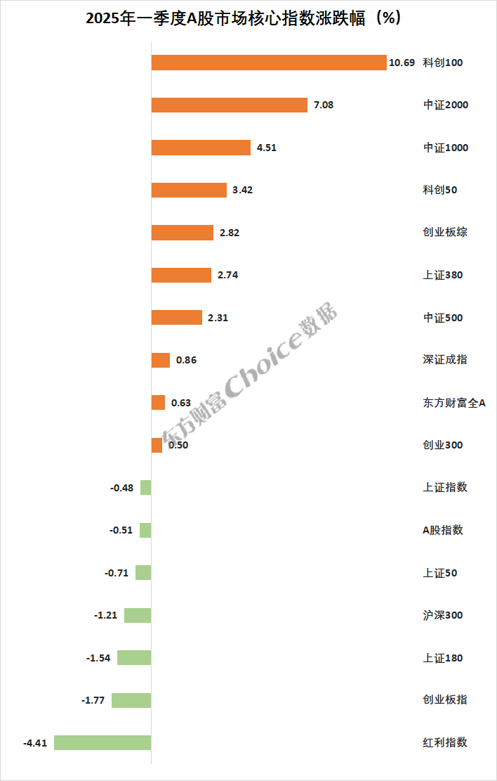 2025年一季度A股市场各大榜单出炉！
