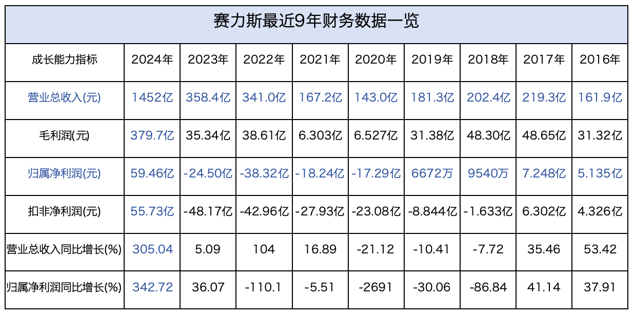 赛力斯最近9年财务数据一览。新京报贝壳财经记者林子 制图