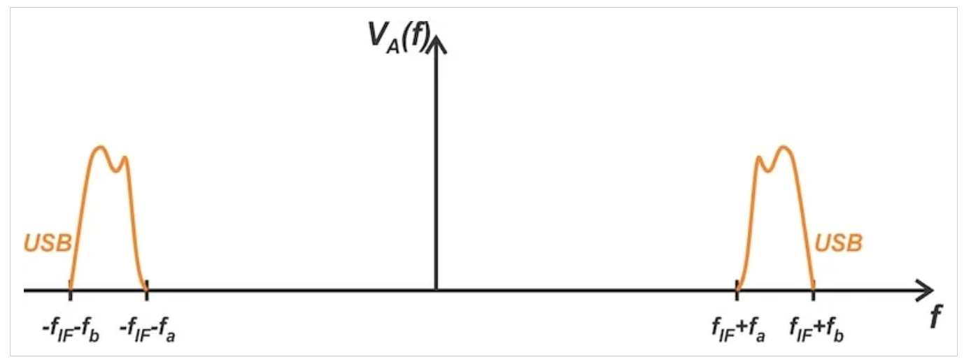 图6 中频滤波器输出端的信号频谱。图片由Steve Arar提供