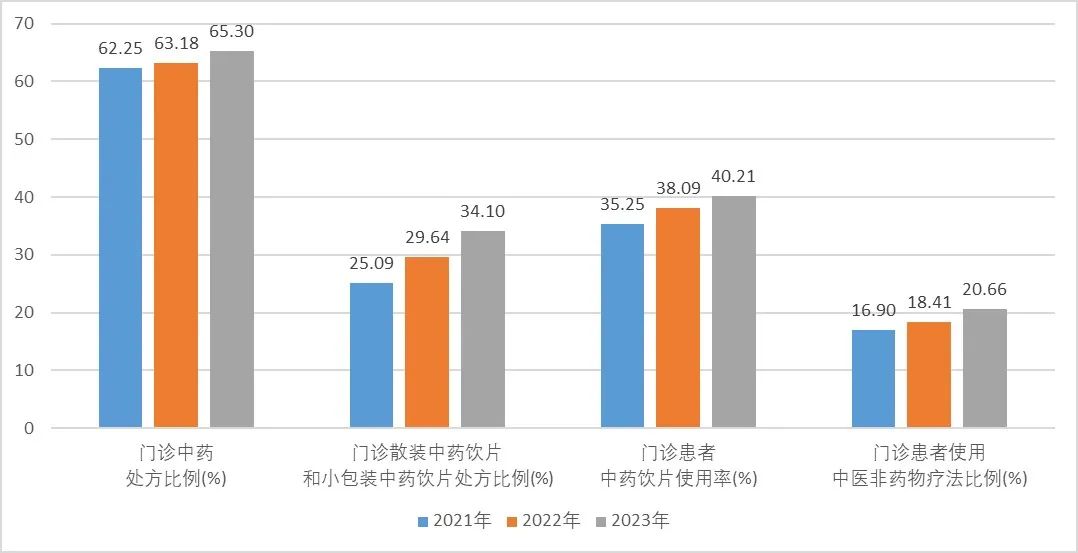 医用耗材占比怎么分析抗衰老在行动：国家中医药局等7部门印发《2023年度全国三级公立中医医院绩效监测分析情况通报》_https://www.jmylbn.com_新闻资讯_第4张