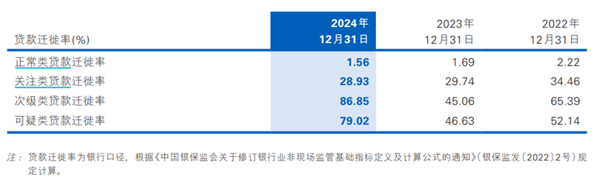 图源：民生银行财报