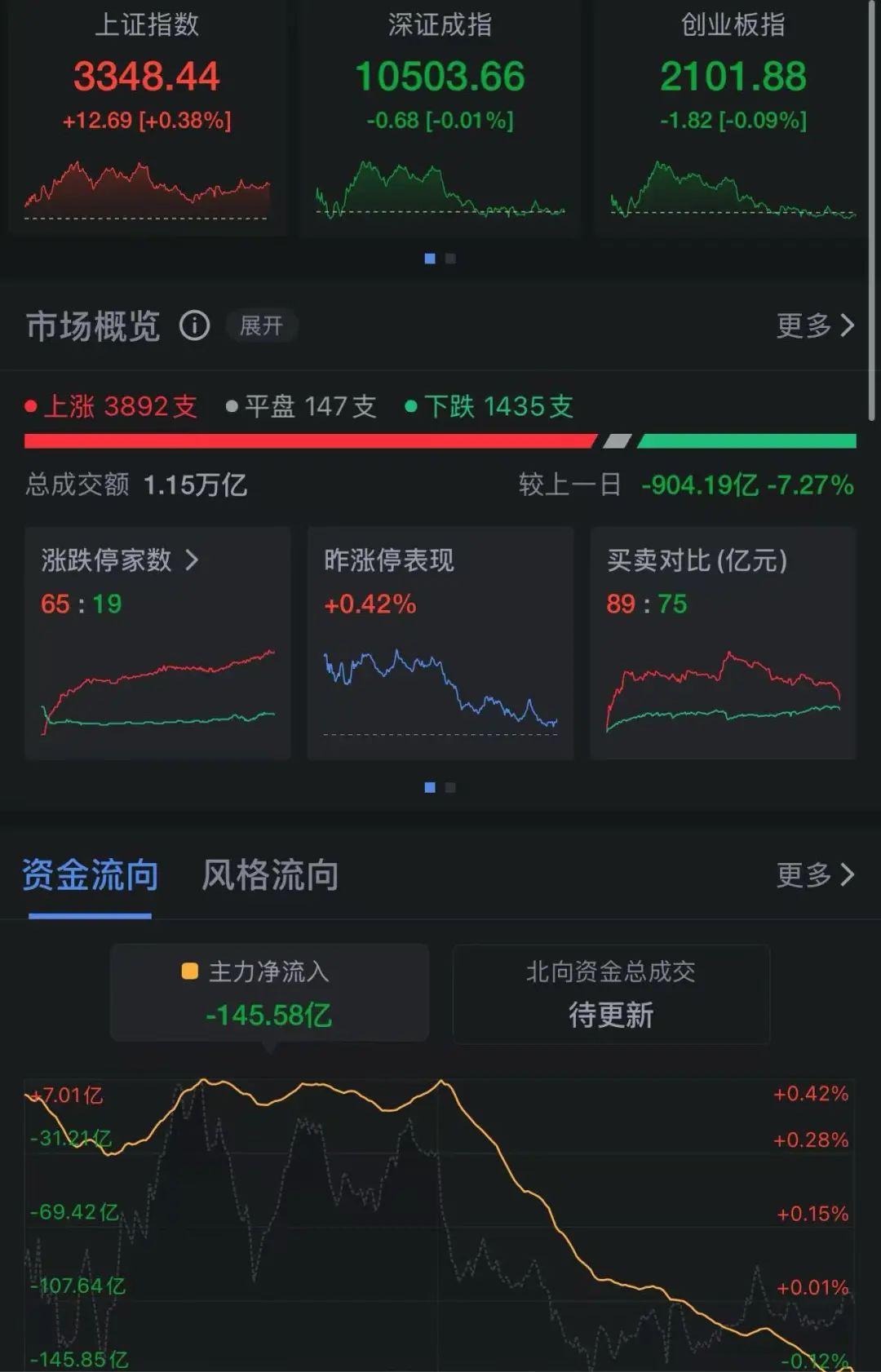 沪指冲高回落，这两个板块爆发！小米港股股价下跌超6%，公司高管回应雷军减持传闻
