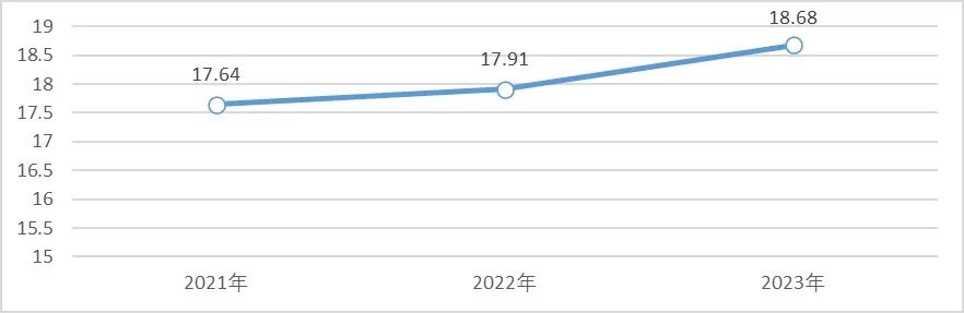 医用耗材占比怎么分析抗衰老在行动：国家中医药局等7部门印发《2023年度全国三级公立中医医院绩效监测分析情况通报》_https://www.jmylbn.com_新闻资讯_第12张
