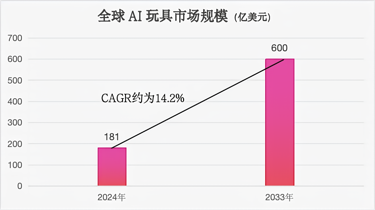 数据来源：IMARC，电子发烧友网制图