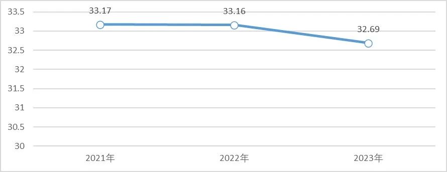 医用耗材占比怎么分析抗衰老在行动：国家中医药局等7部门印发《2023年度全国三级公立中医医院绩效监测分析情况通报》_https://www.jmylbn.com_新闻资讯_第9张