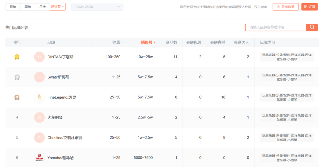 抖音上热门的提琴品牌（来源：蝉妈妈）