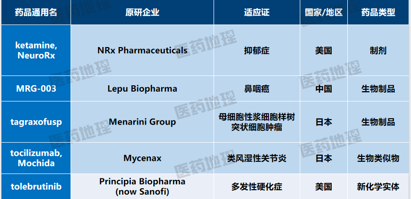 数据来源：Pharma ONE药物研发大数据平台，中国医药工业信息中心