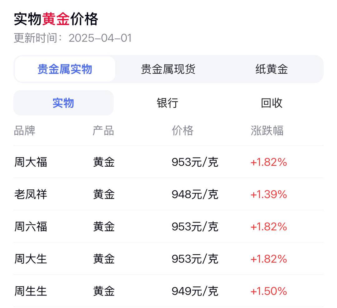国际金价六日涨，金饰品克均价一天涨17元