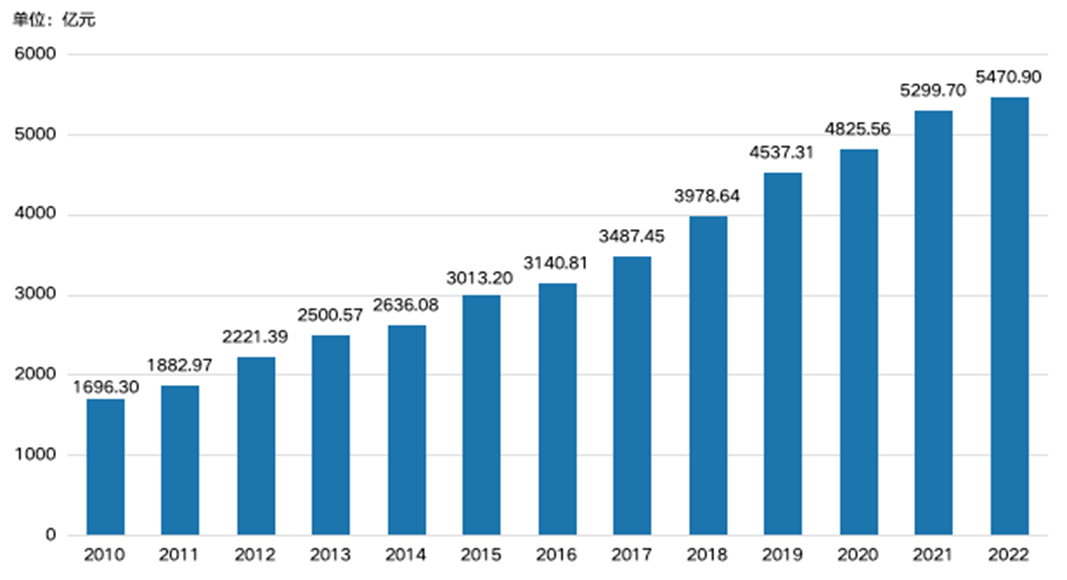 图1 中国政府研发经费规模增长趋势