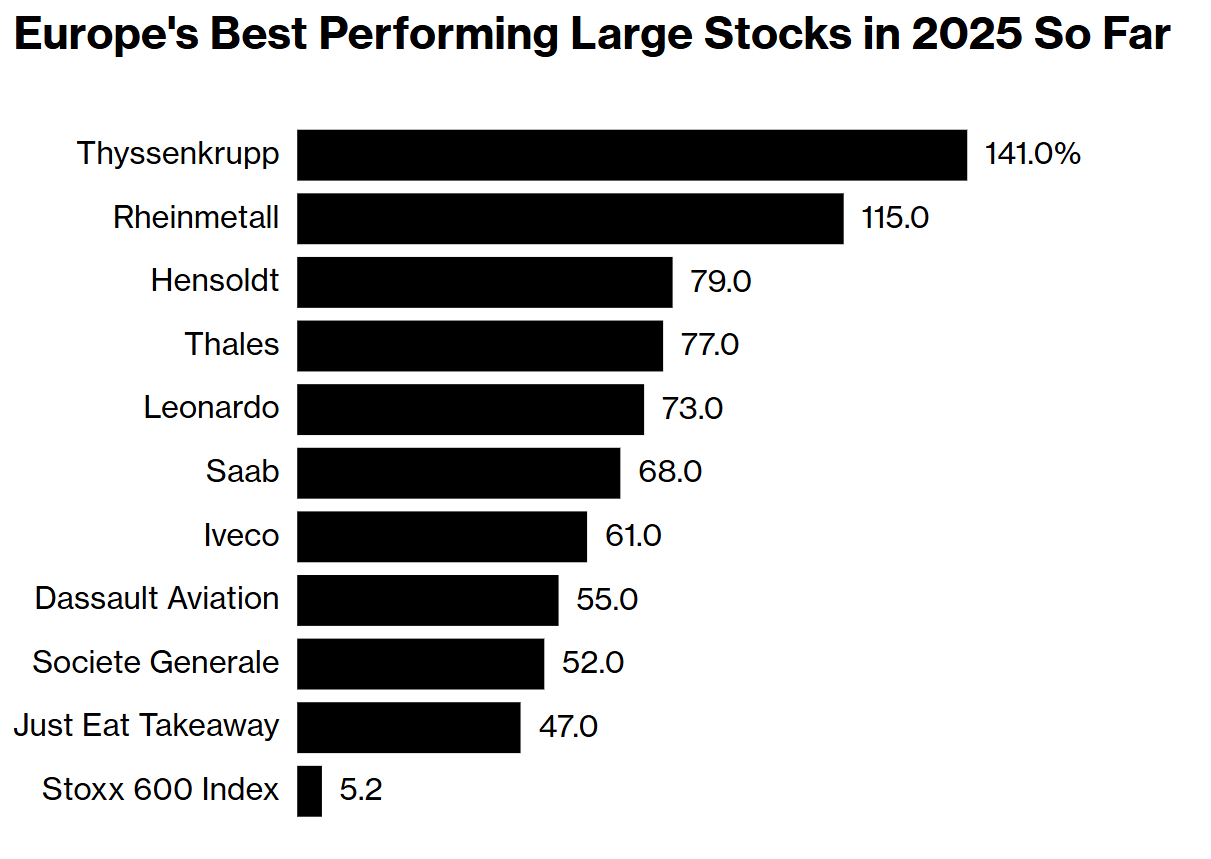 欧洲国防股一季度狂飙斯托克600指数表现超美股创历史最佳