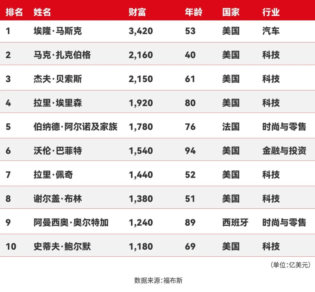 2025福布斯全球亿万富豪榜发布 马斯克以3420亿美元身家居世界首富|美元_新浪财经_新浪网