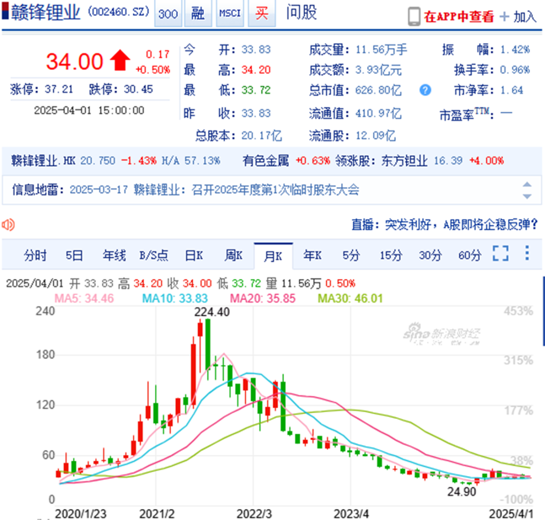 图说：赣锋锂业近5年股价走势