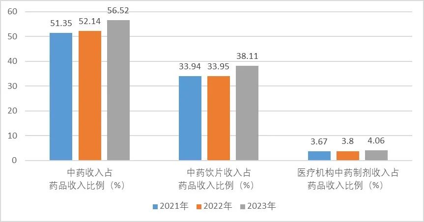 医用耗材占比怎么分析抗衰老在行动：国家中医药局等7部门印发《2023年度全国三级公立中医医院绩效监测分析情况通报》_https://www.jmylbn.com_新闻资讯_第7张