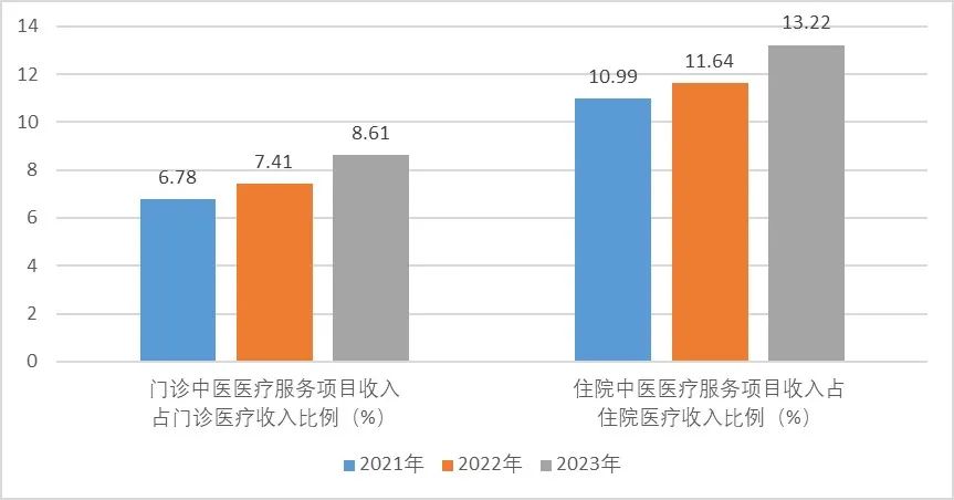 医用耗材占比怎么分析抗衰老在行动：国家中医药局等7部门印发《2023年度全国三级公立中医医院绩效监测分析情况通报》_https://www.jmylbn.com_新闻资讯_第6张