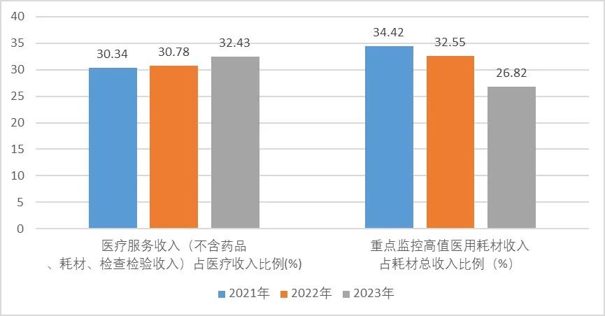 医用耗材占比怎么分析抗衰老在行动：国家中医药局等7部门印发《2023年度全国三级公立中医医院绩效监测分析情况通报》_https://www.jmylbn.com_新闻资讯_第2张