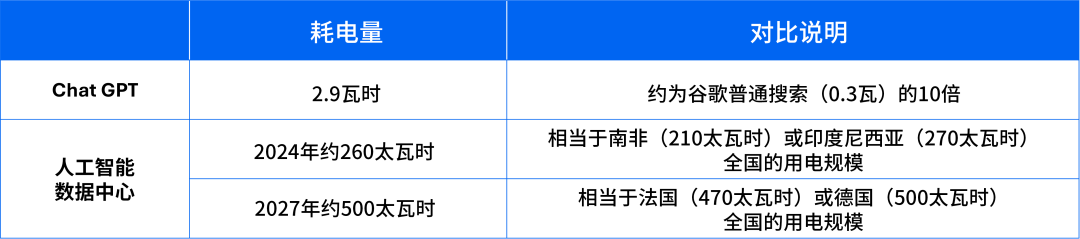 人工智能的耗电量