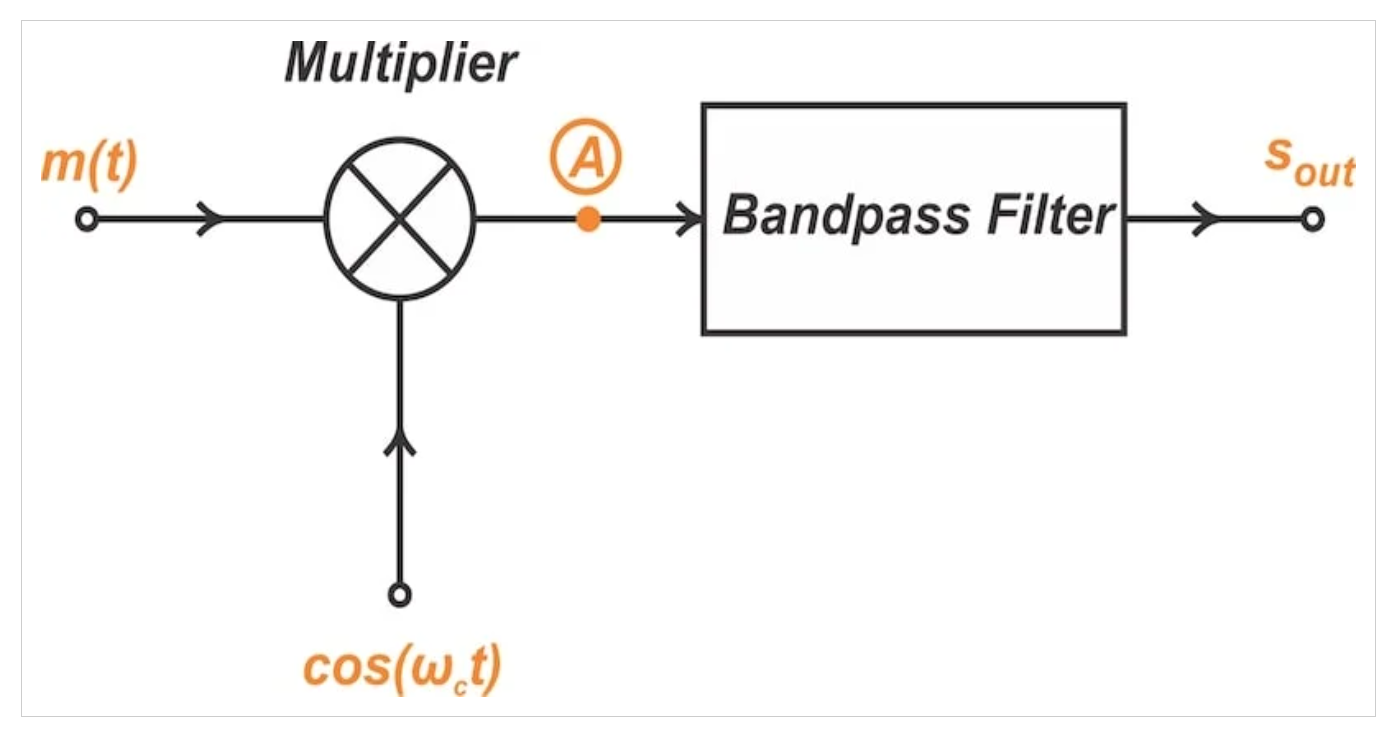 图2 通过使用带通滤波器仅保留所需边带来生成SSB信号。图片由Steve Arar提供。