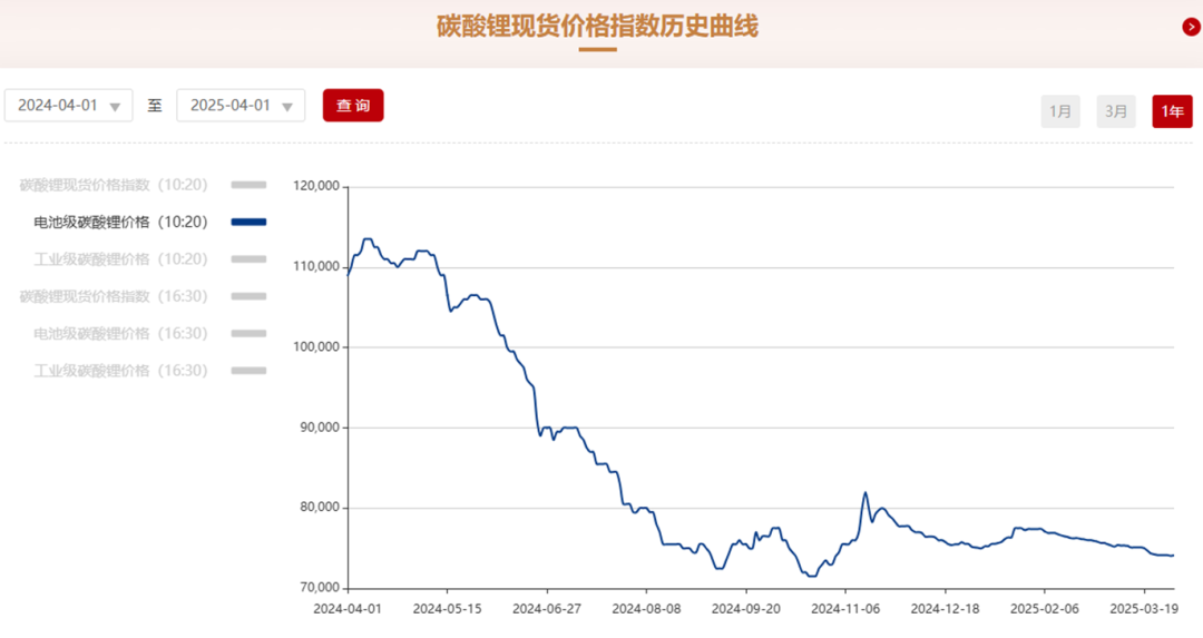 图说：碳酸锂现货价格指数曲线