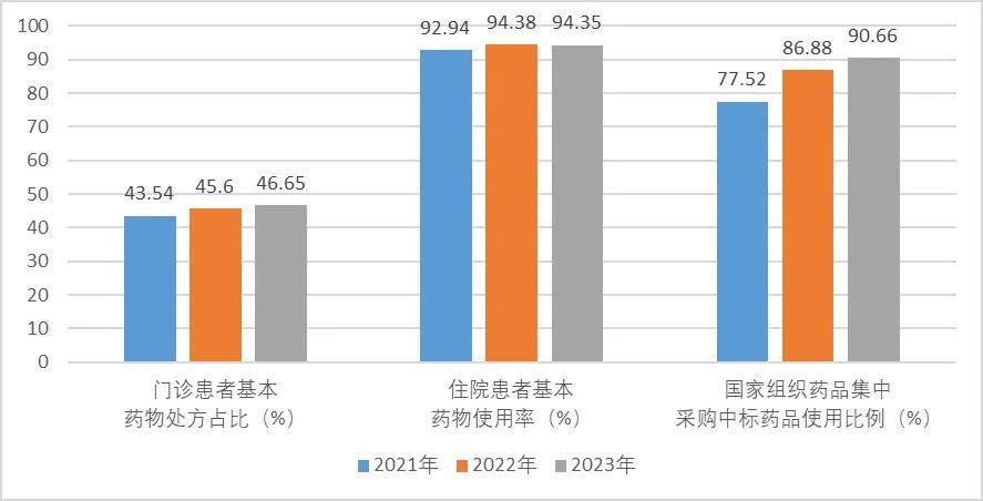 医用耗材占比怎么分析抗衰老在行动：国家中医药局等7部门印发《2023年度全国三级公立中医医院绩效监测分析情况通报》_https://www.jmylbn.com_新闻资讯_第3张