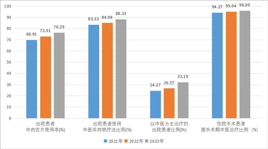 医用耗材占比怎么分析抗衰老在行动：国家中医药局等7部门印发《2023年度全国三级公立中医医院绩效监测分析情况通报》_https://www.jmylbn.com_新闻资讯_第5张