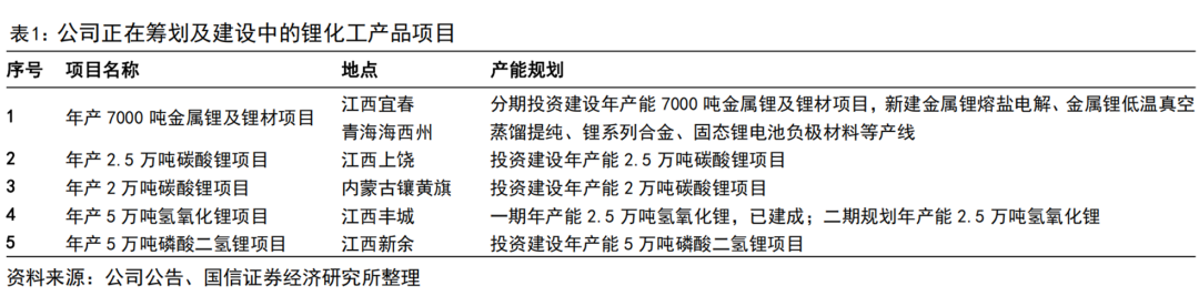 图说：赣锋锂业正在筹划及建设中的锂化工产品项目