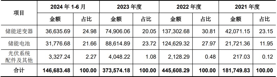图源:国泰君安证券股份有限公司对于深圳市首航新动力股份有限公司初度公建立行股票并在创业板上市之上市保荐书