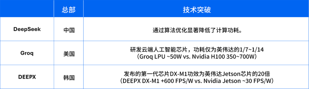 高能效人工智能解决方案。