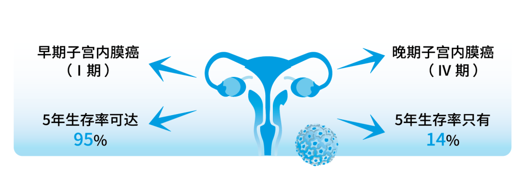 子宫内膜取样怎么取三基因甲基化检测：捕捉子宫内膜癌“隐秘信号”！_https://www.jmylbn.com_新闻资讯_第2张