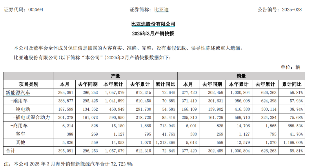 来源：比亚迪公告