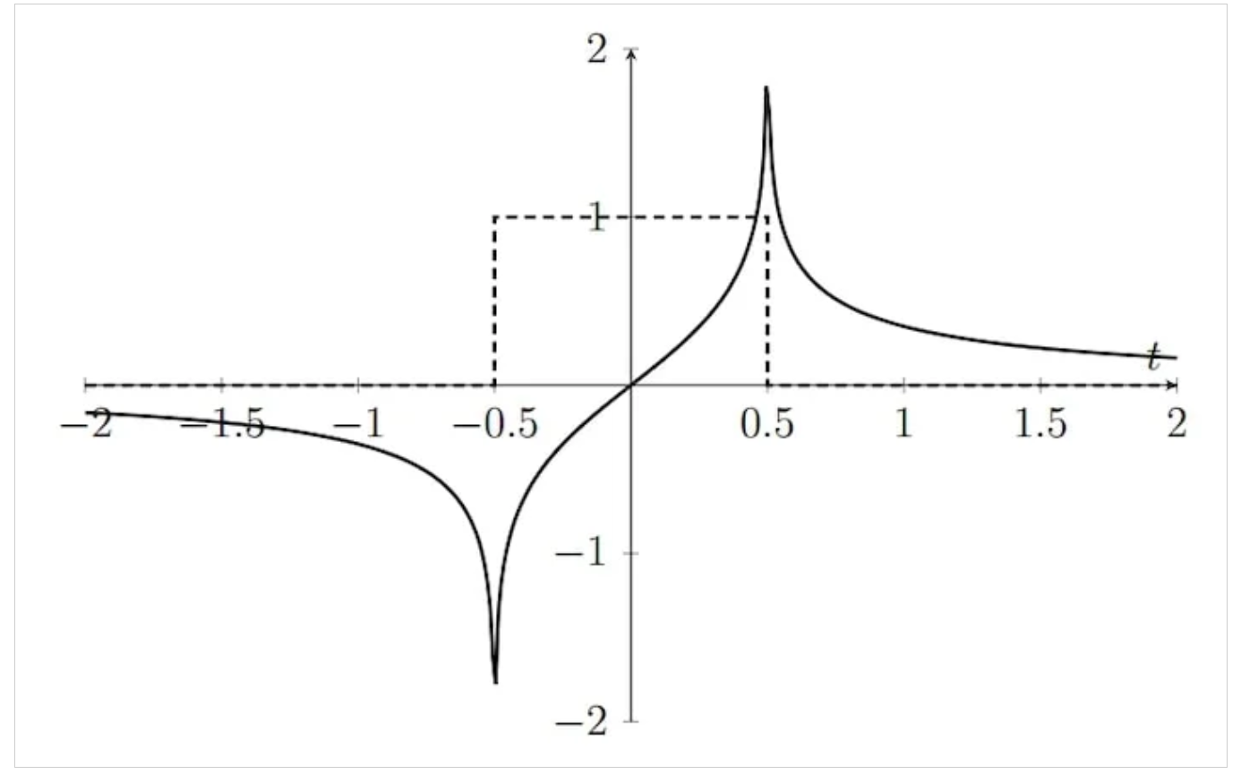 图7 矩形脉冲（虚线）及其希尔伯特变换（实线）。图片由F R Kschischang提供