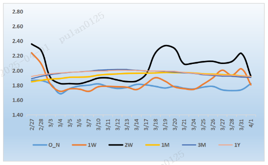 来源：银行间同业拆借中心   整理：普兰数据