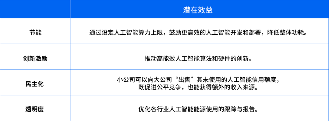 能源信用交易的潜在效益。