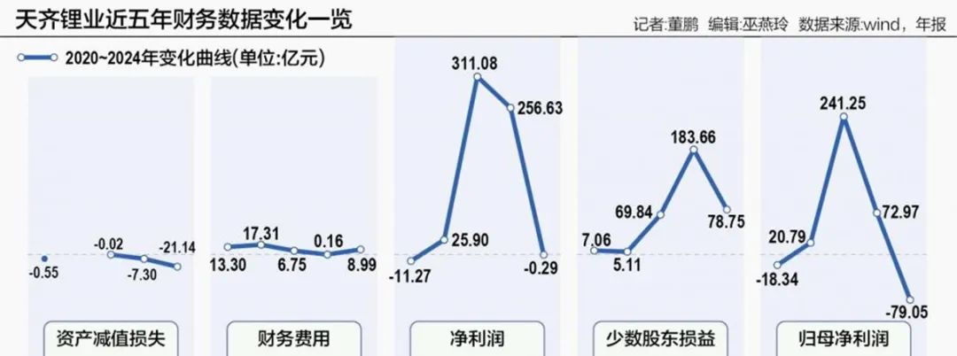 图说：天齐锂业近五年财务数据变化
