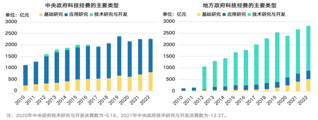 图4 中央与地方政府研发经费主要类型