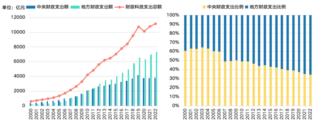 图3 中央与地方财政科技支出比较
