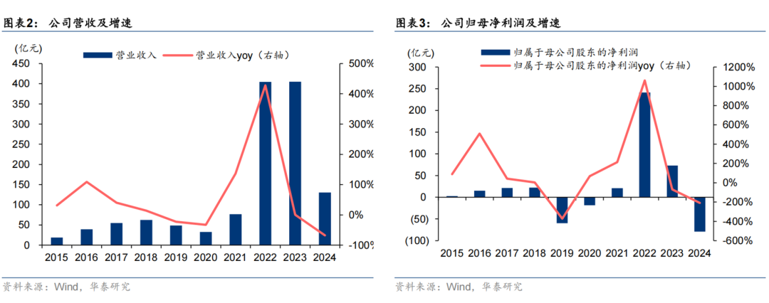 图说：天齐锂业近10年营收及归母净利润情况
