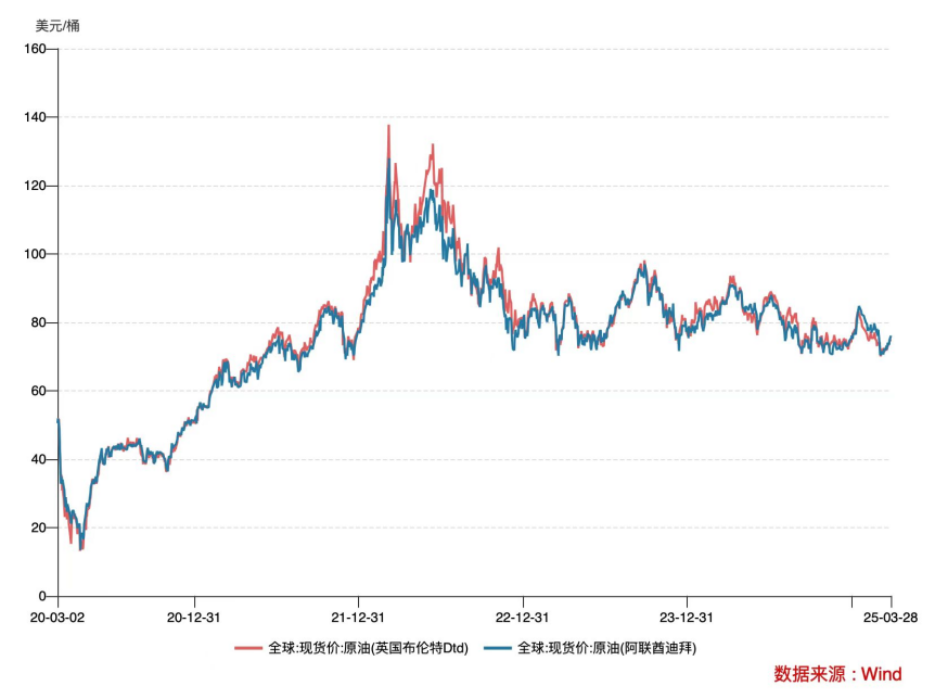 图：近五年国际原油现货价格走势