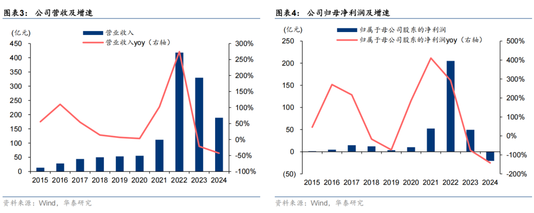 图说：赣锋锂业近10年营收及归母净利润情况