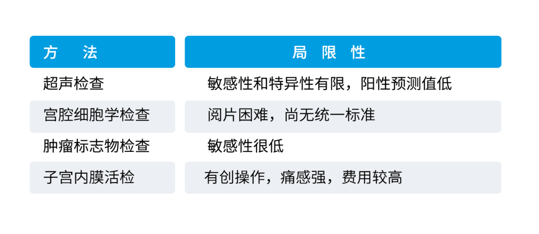 子宫内膜取样怎么取三基因甲基化检测：捕捉子宫内膜癌“隐秘信号”！_https://www.jmylbn.com_新闻资讯_第3张
